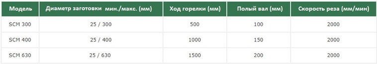 Машины серии SCM характеристики