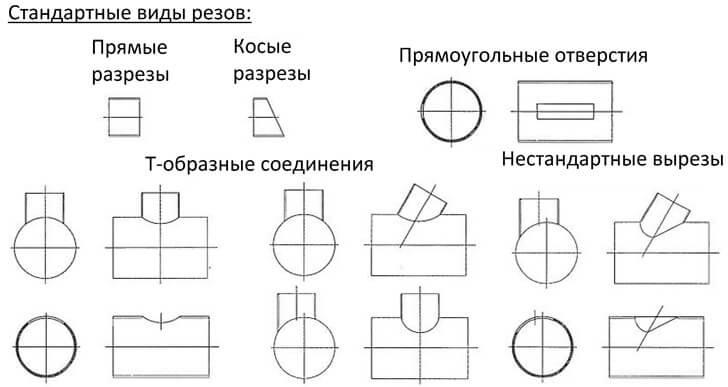 Стандартные виды резов Стандартные виды резов