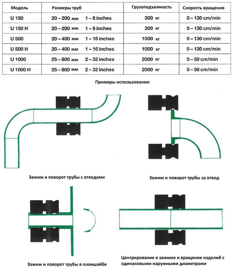 Трубные вращатели