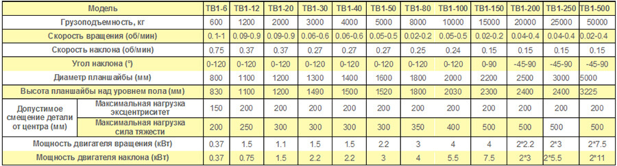 Китайские позиционеры с поворотным столом тяжелой серии, характеристики