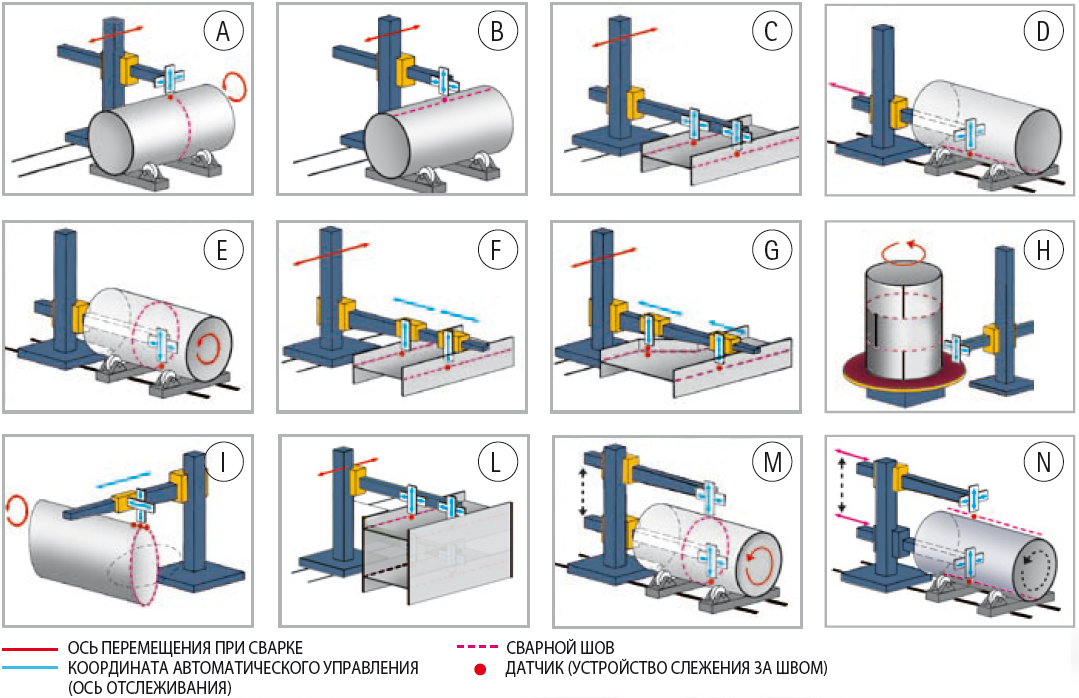 ось перемещения манипулятора