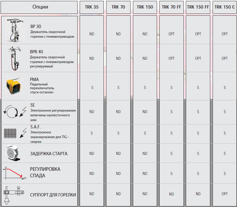 Сварочный вращатель опции