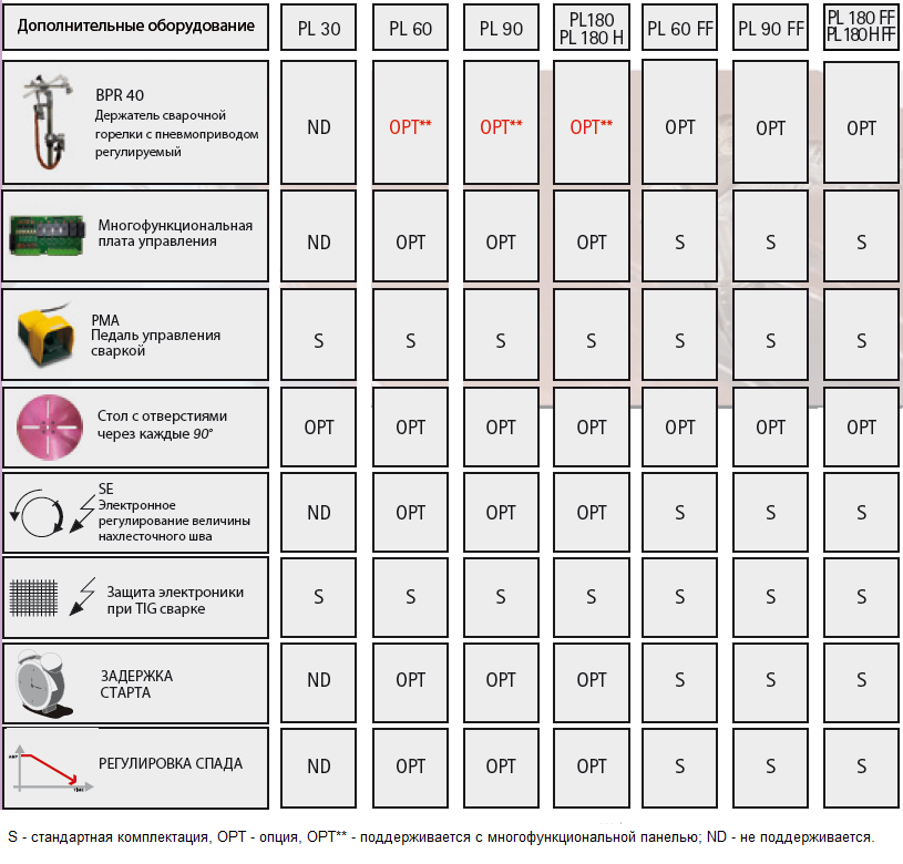 опции универсального сварочного вращателя