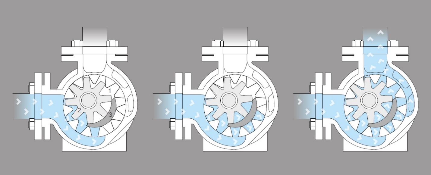 Шестерённые насосы VARISCO серии V принцип работы