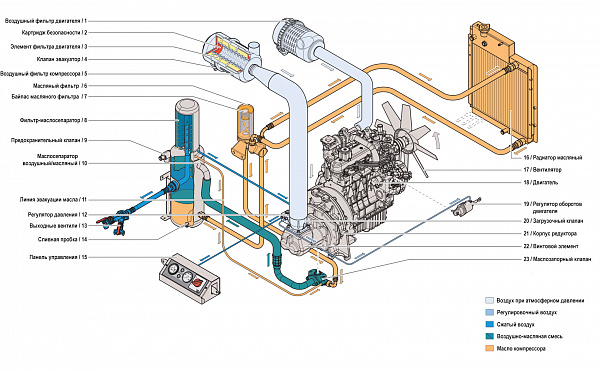 Принципиальная схема винтового дизельного компрессора Atlas Copco Xas 88