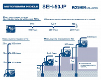 характеристики мотопомпы SEH-50JP